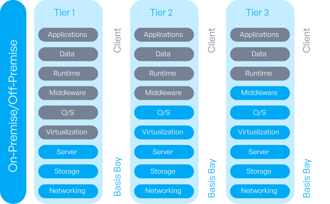 Three service tiers across on-premise and off-premise stacks. In Tier 1, Basis Bay manages networking, storage and server while the client keeps virtualization upward. Tier 2 adds virtualization and O/S to Basis Bay. Tier 3 adds middleware, leaving the client with runtime, data and applications.