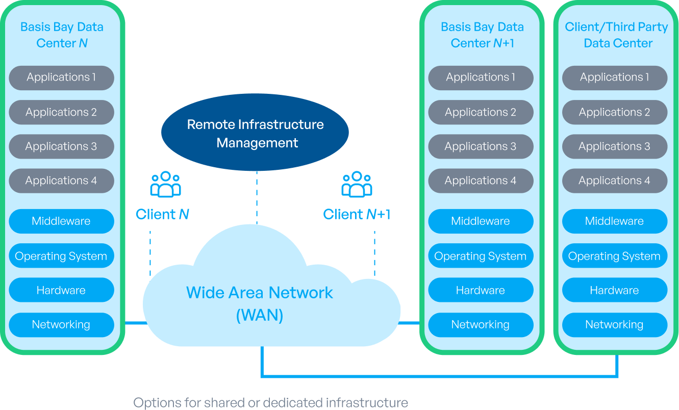 Basis Bay data centres and a client or third-party data centre connected over a wide area network, each running networking, hardware, operating system and middleware under remote infrastructure management, with client applications on top.